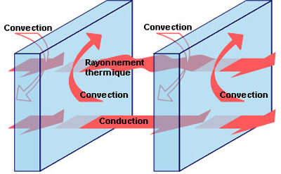 double ou triple vitrage isolation des vitres (convection et rayonnement thermique)